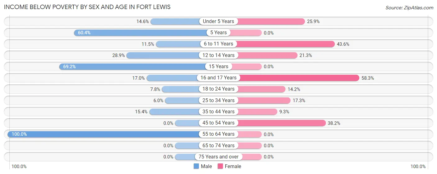 Income Below Poverty by Sex and Age in Fort Lewis