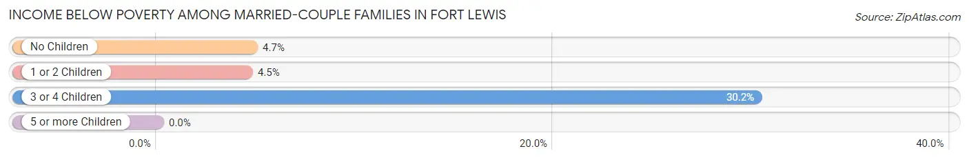 Income Below Poverty Among Married-Couple Families in Fort Lewis