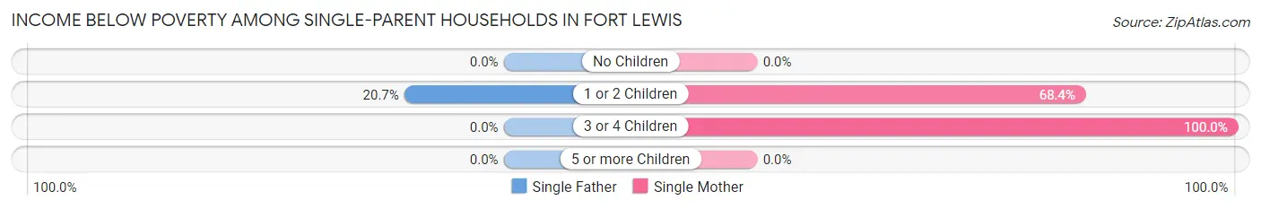 Income Below Poverty Among Single-Parent Households in Fort Lewis
