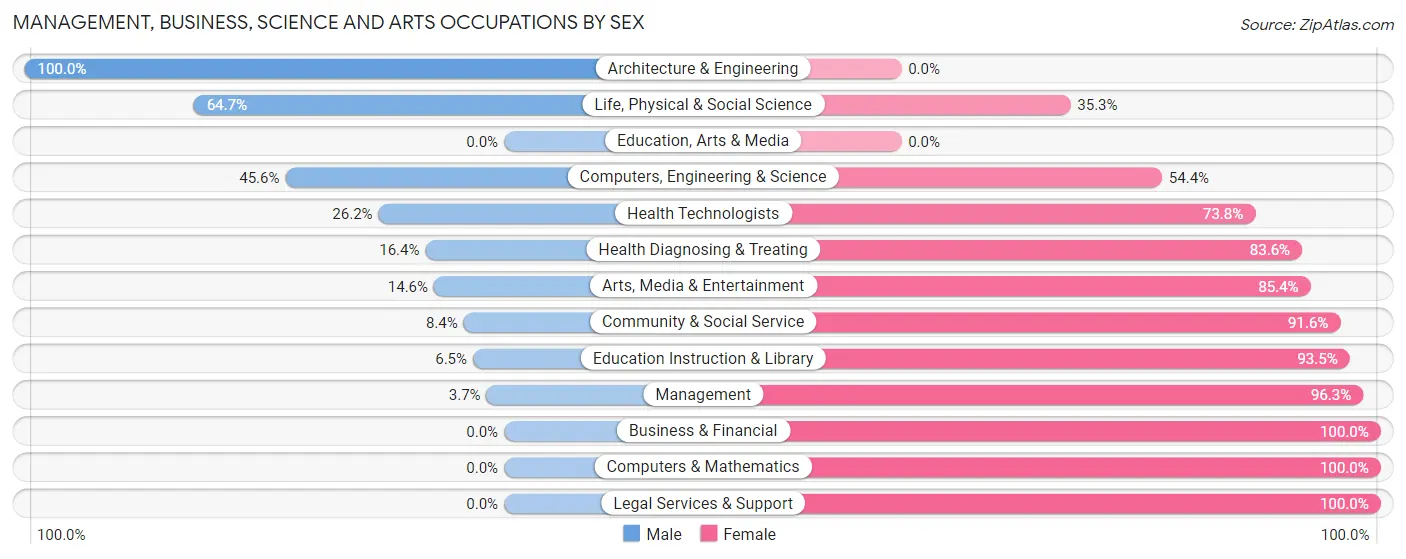 Management, Business, Science and Arts Occupations by Sex in Fort Lewis