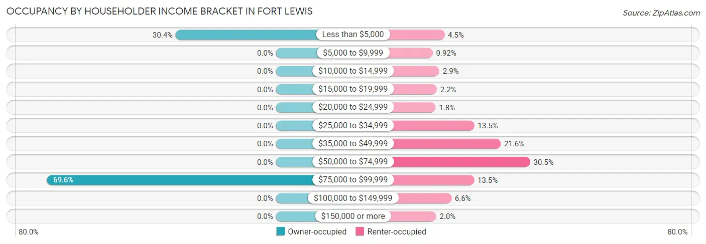 Occupancy by Householder Income Bracket in Fort Lewis