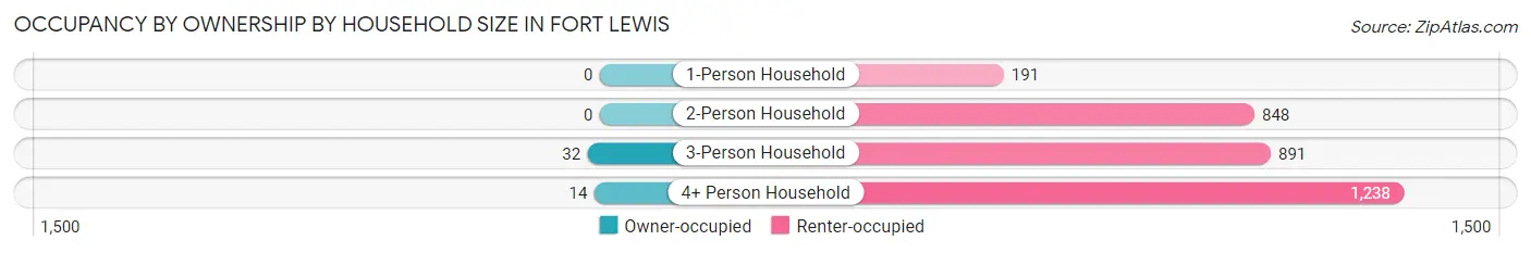 Occupancy by Ownership by Household Size in Fort Lewis