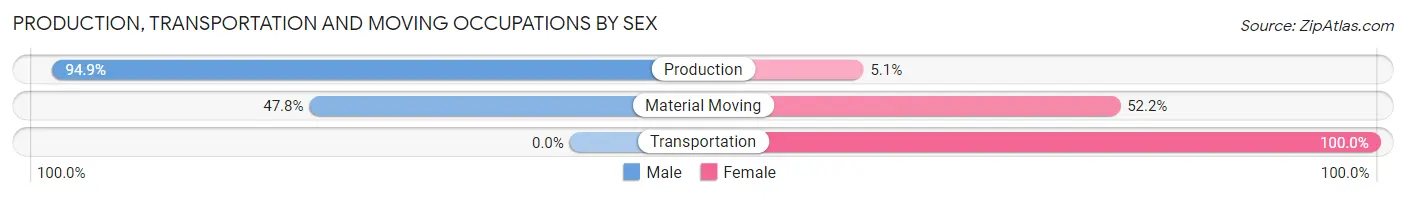 Production, Transportation and Moving Occupations by Sex in Fort Lewis