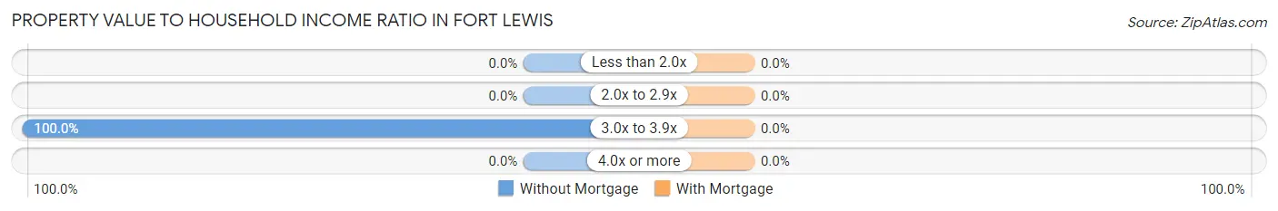 Property Value to Household Income Ratio in Fort Lewis