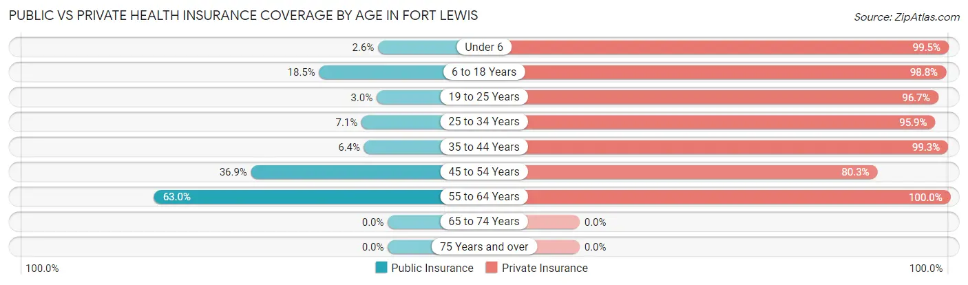 Public vs Private Health Insurance Coverage by Age in Fort Lewis
