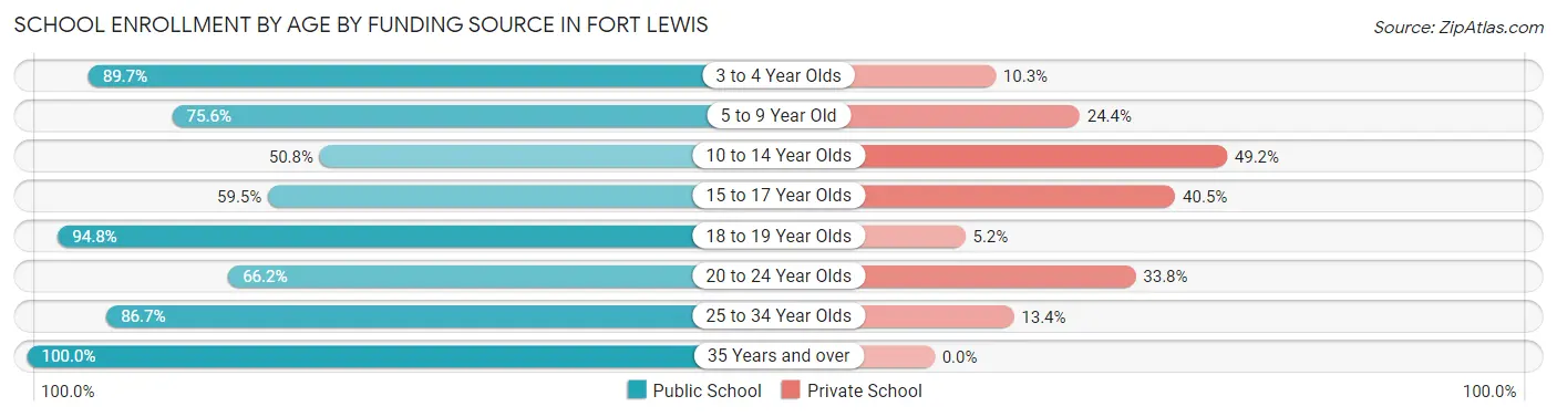 School Enrollment by Age by Funding Source in Fort Lewis