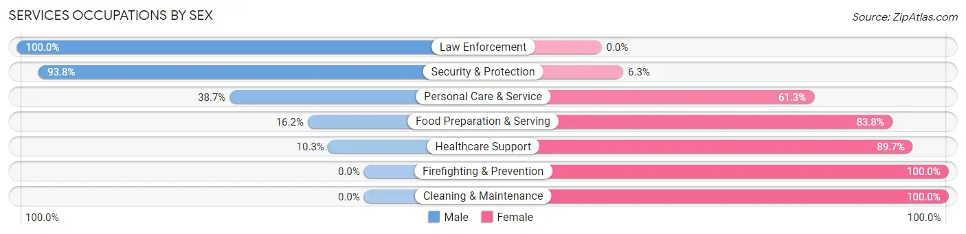 Services Occupations by Sex in Fort Lewis