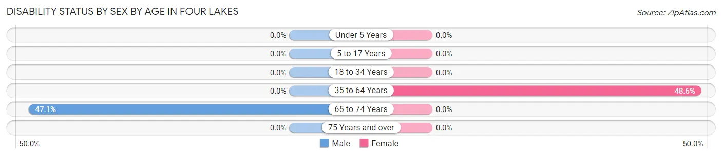 Disability Status by Sex by Age in Four Lakes