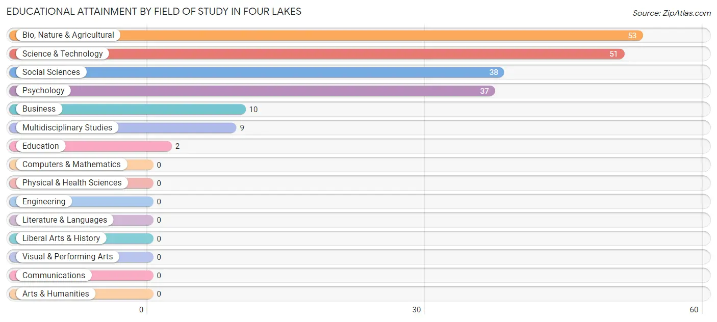 Educational Attainment by Field of Study in Four Lakes