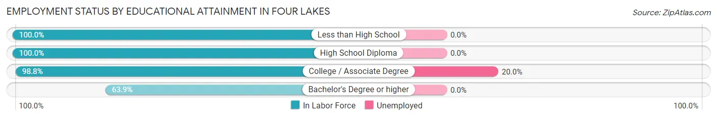 Employment Status by Educational Attainment in Four Lakes