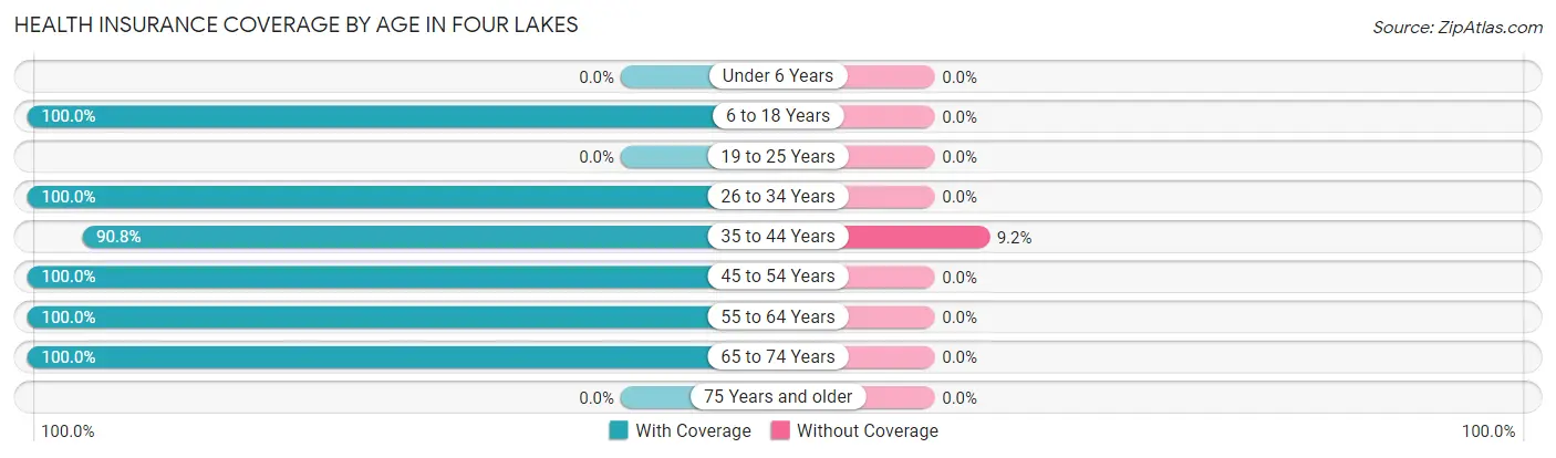 Health Insurance Coverage by Age in Four Lakes