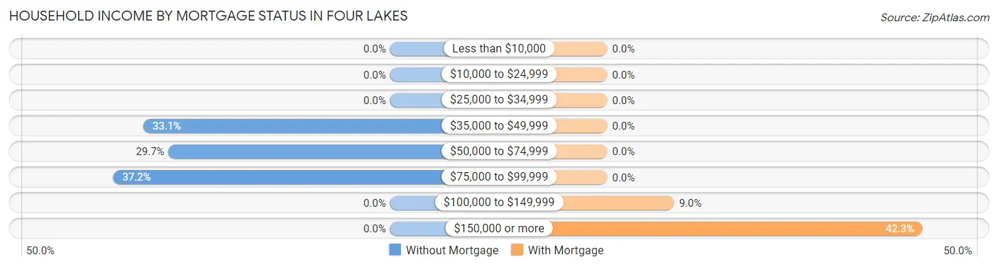 Household Income by Mortgage Status in Four Lakes