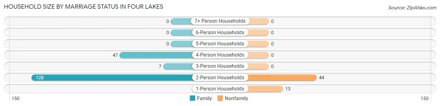 Household Size by Marriage Status in Four Lakes