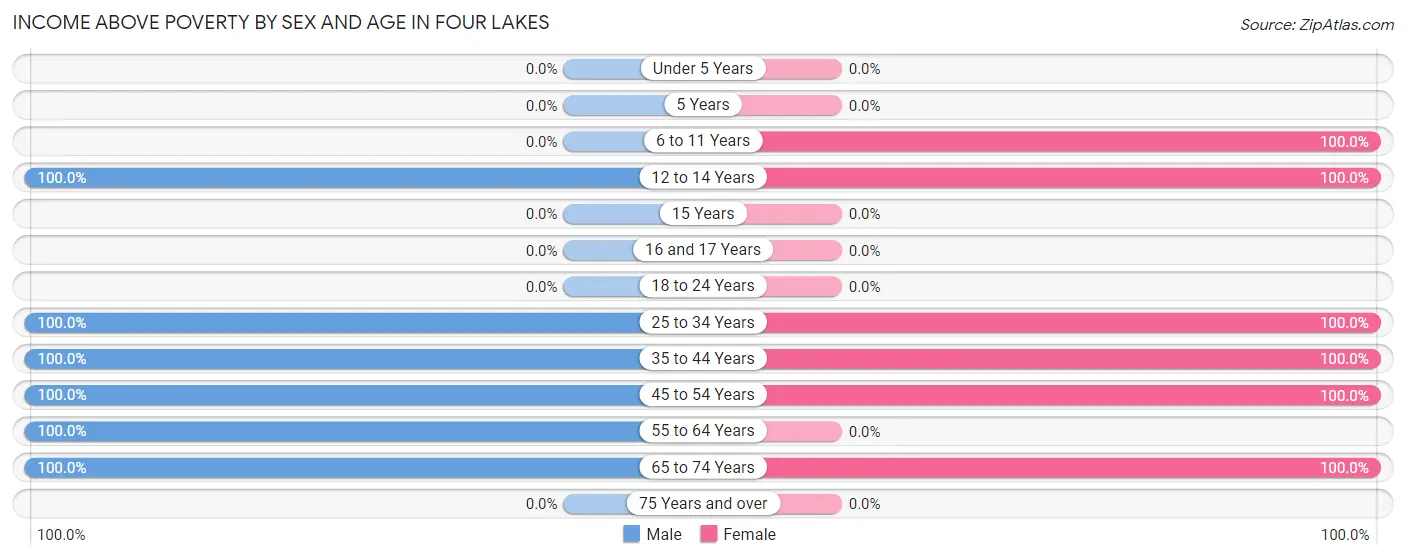 Income Above Poverty by Sex and Age in Four Lakes