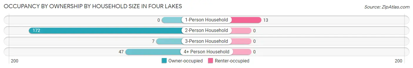 Occupancy by Ownership by Household Size in Four Lakes