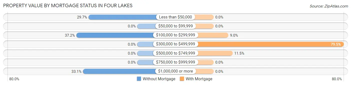 Property Value by Mortgage Status in Four Lakes