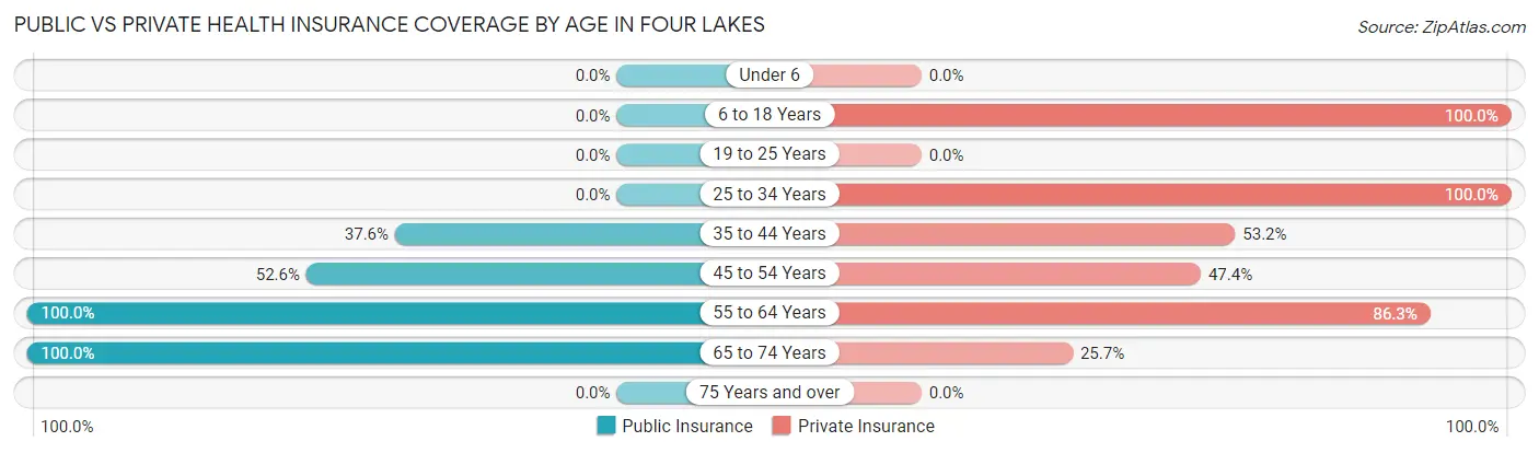 Public vs Private Health Insurance Coverage by Age in Four Lakes