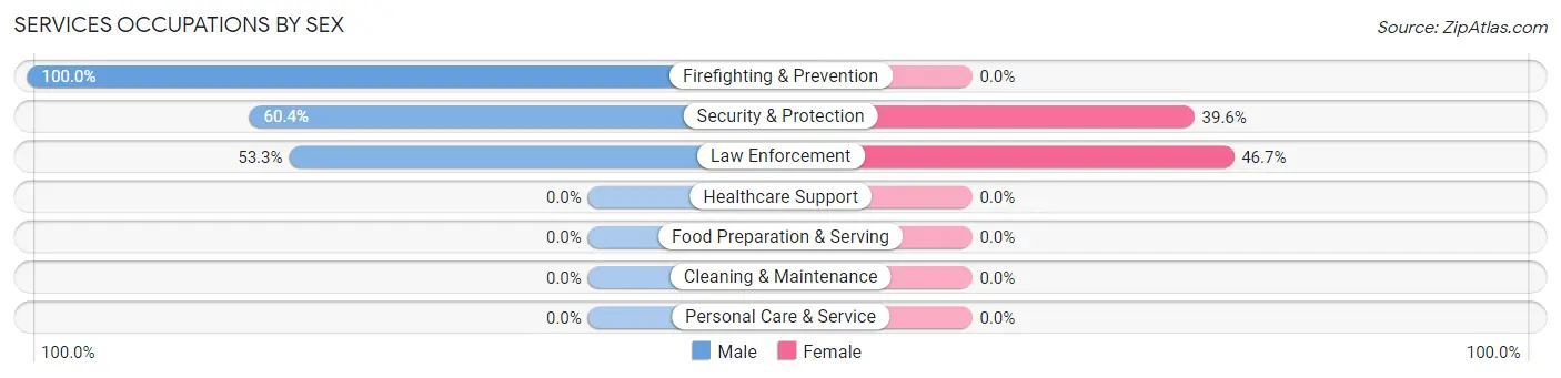 Services Occupations by Sex in Four Lakes