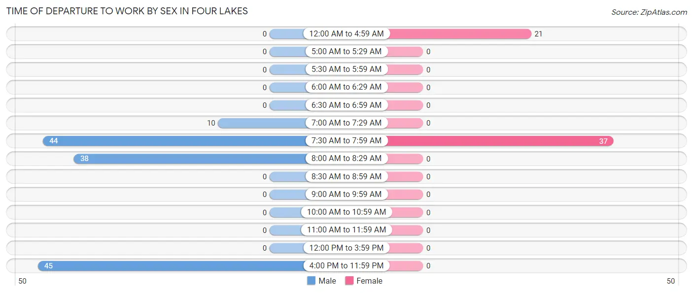 Time of Departure to Work by Sex in Four Lakes