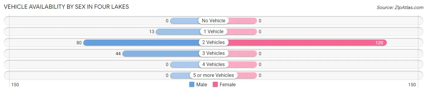 Vehicle Availability by Sex in Four Lakes