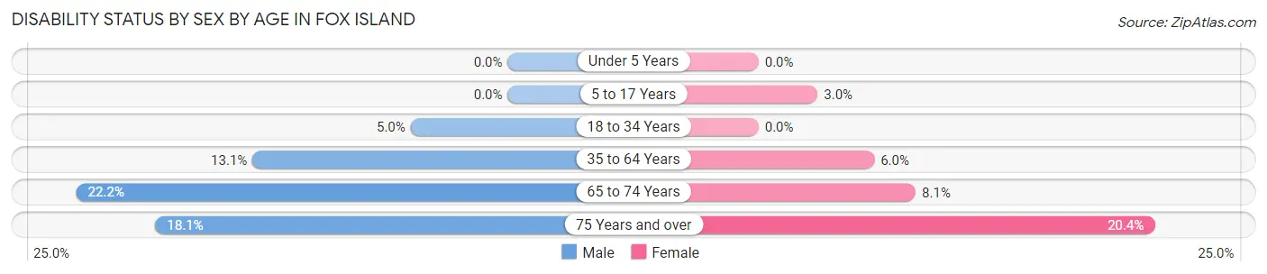 Disability Status by Sex by Age in Fox Island