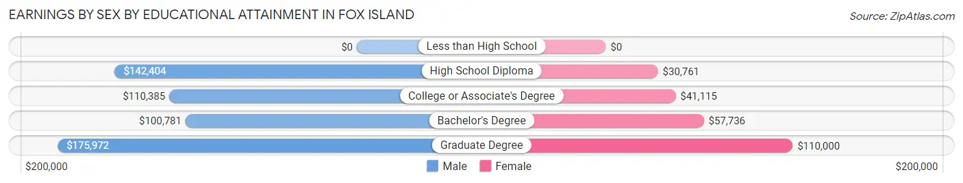Earnings by Sex by Educational Attainment in Fox Island