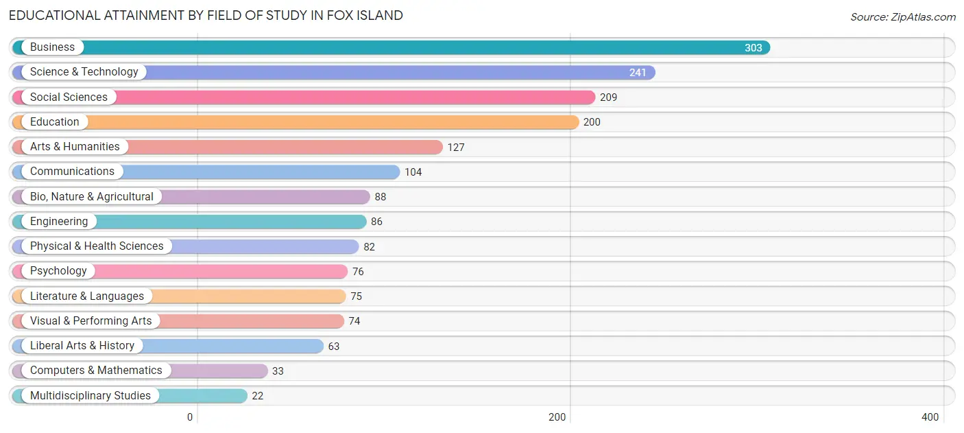 Educational Attainment by Field of Study in Fox Island