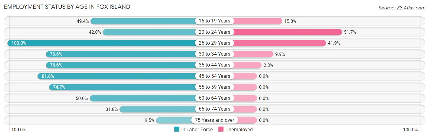 Employment Status by Age in Fox Island