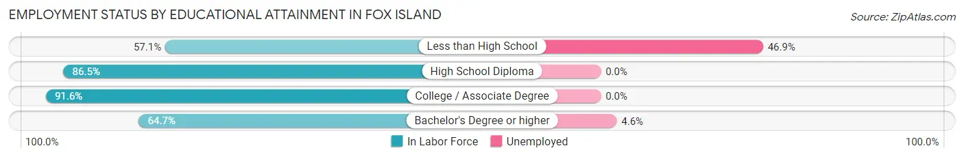 Employment Status by Educational Attainment in Fox Island