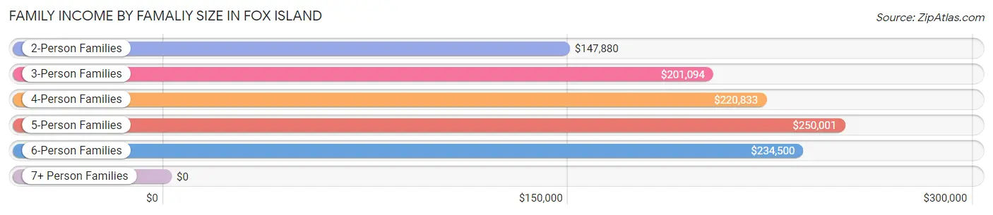 Family Income by Famaliy Size in Fox Island