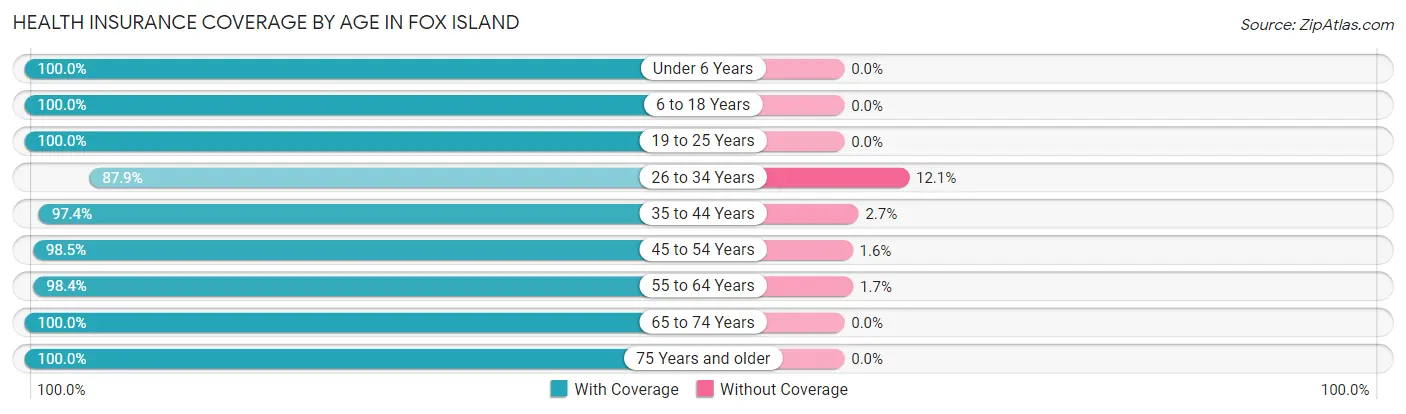 Health Insurance Coverage by Age in Fox Island