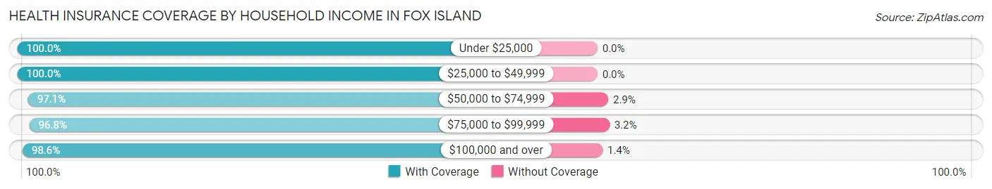 Health Insurance Coverage by Household Income in Fox Island