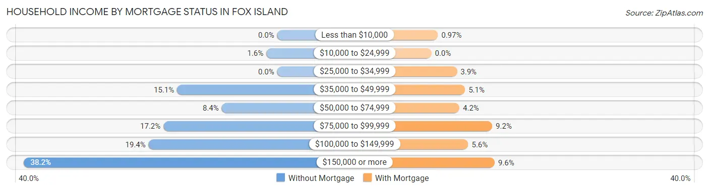 Household Income by Mortgage Status in Fox Island
