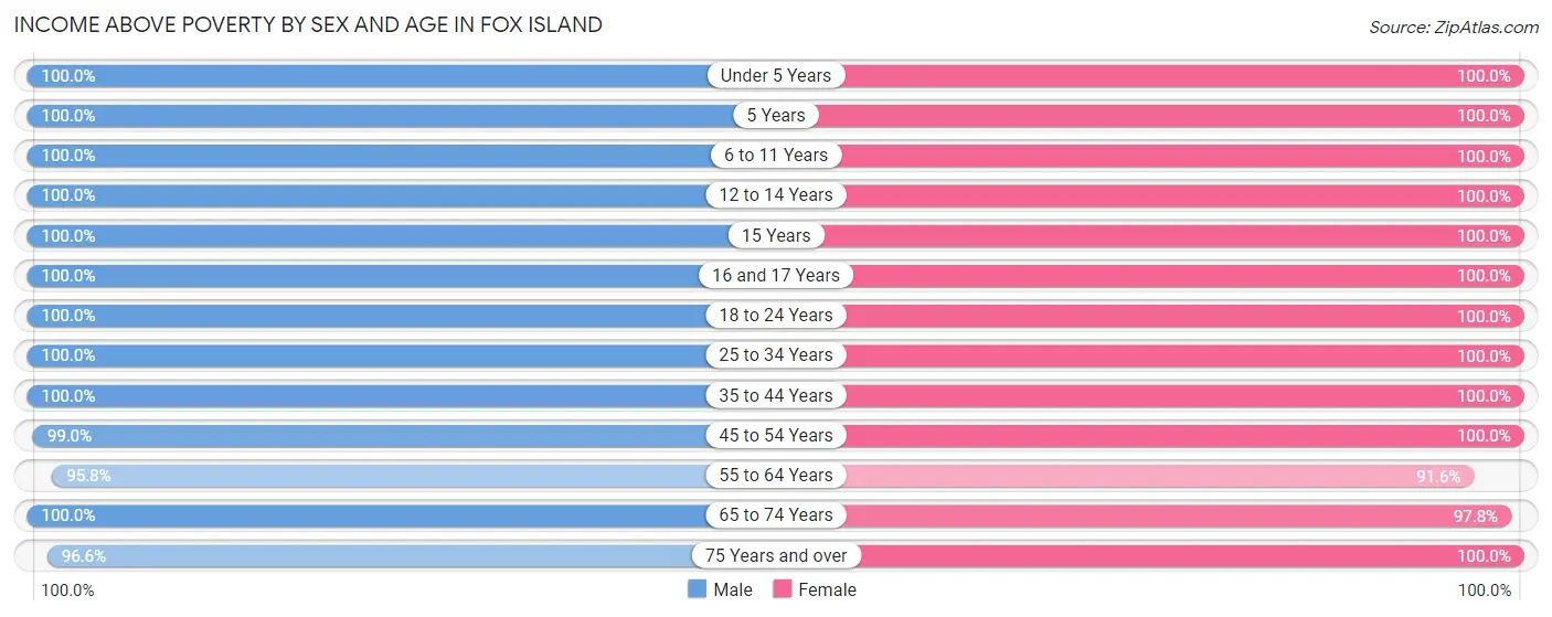 Income Above Poverty by Sex and Age in Fox Island