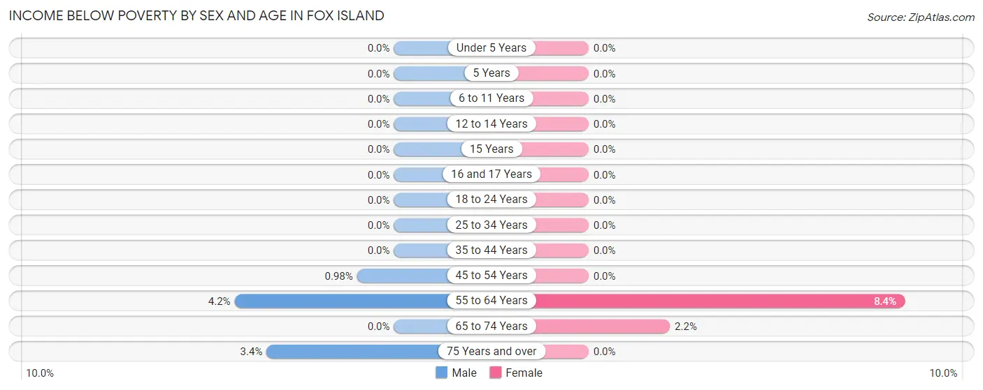 Income Below Poverty by Sex and Age in Fox Island