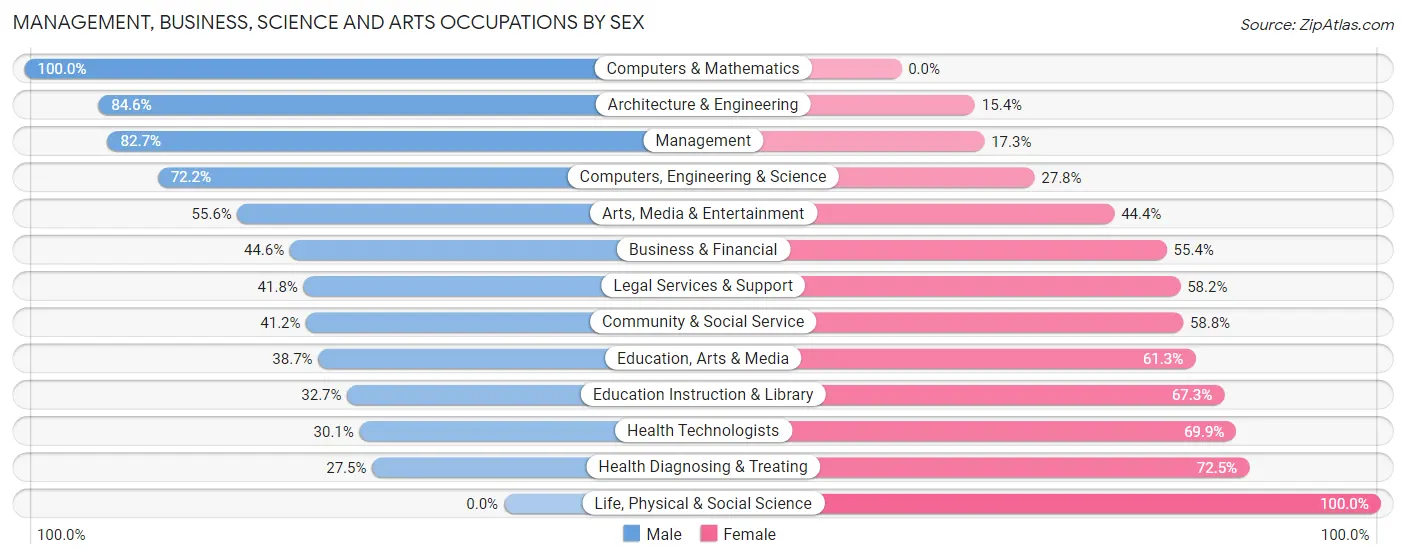 Management, Business, Science and Arts Occupations by Sex in Fox Island