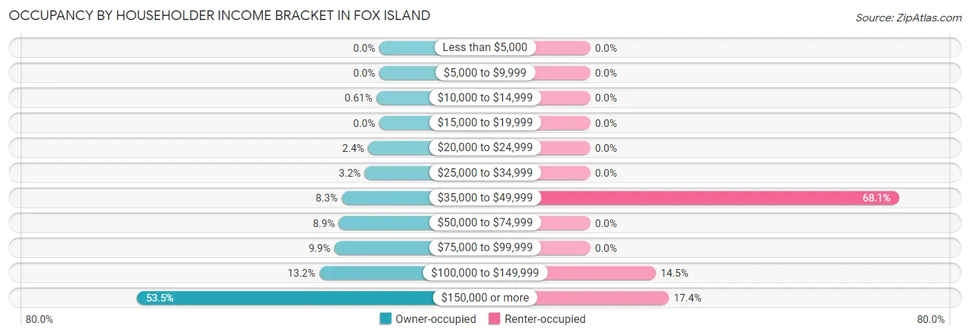 Occupancy by Householder Income Bracket in Fox Island