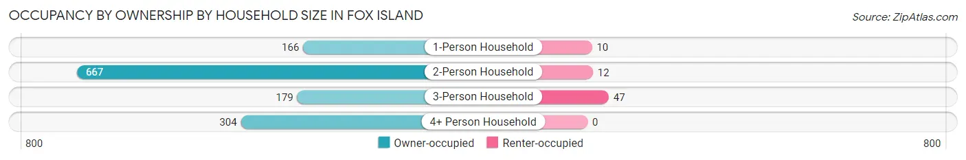 Occupancy by Ownership by Household Size in Fox Island