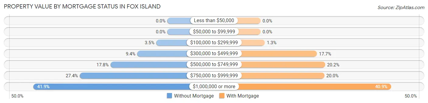 Property Value by Mortgage Status in Fox Island
