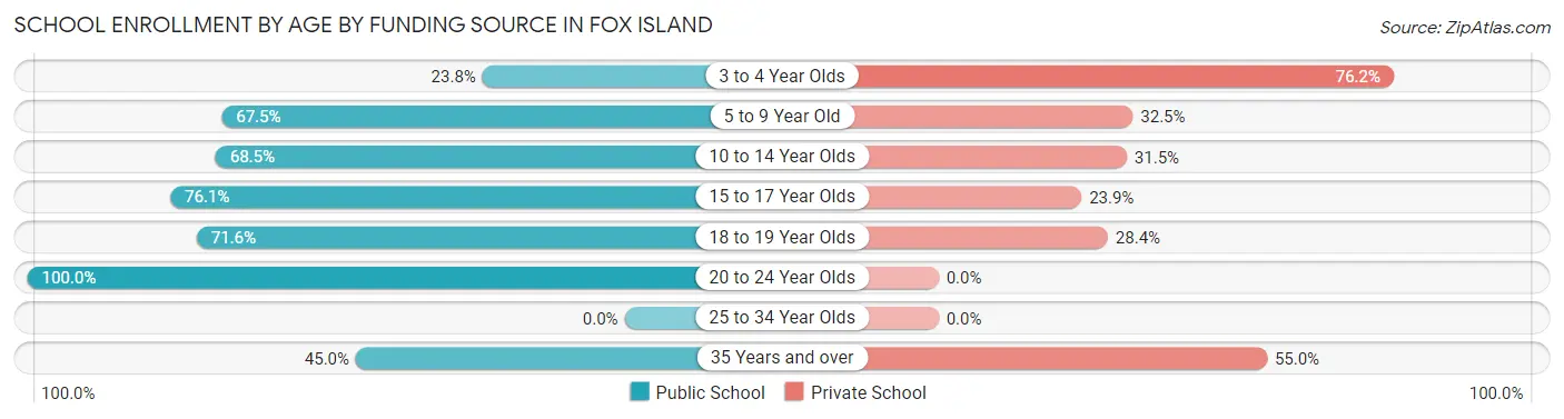 School Enrollment by Age by Funding Source in Fox Island