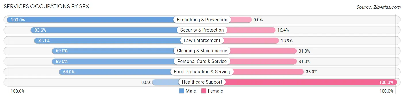 Services Occupations by Sex in Fox Island