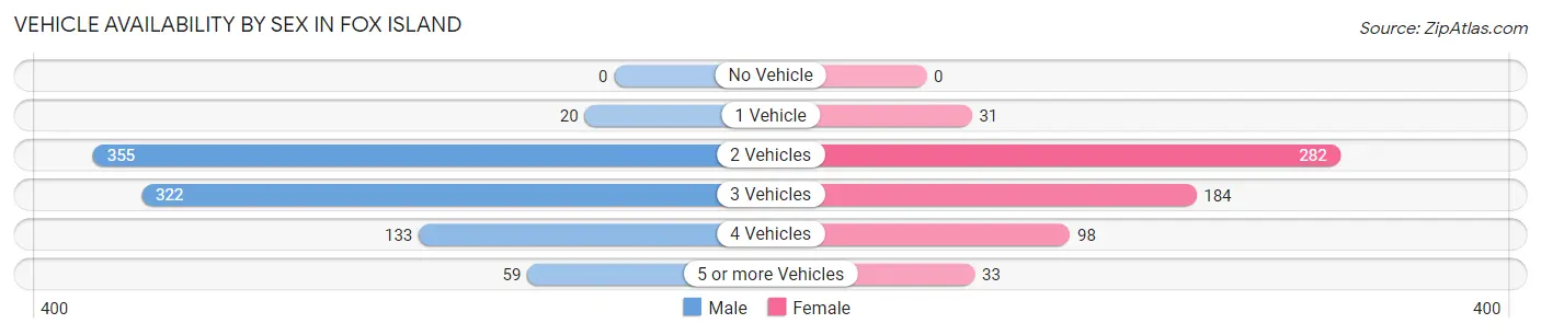 Vehicle Availability by Sex in Fox Island
