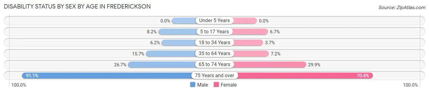 Disability Status by Sex by Age in Frederickson