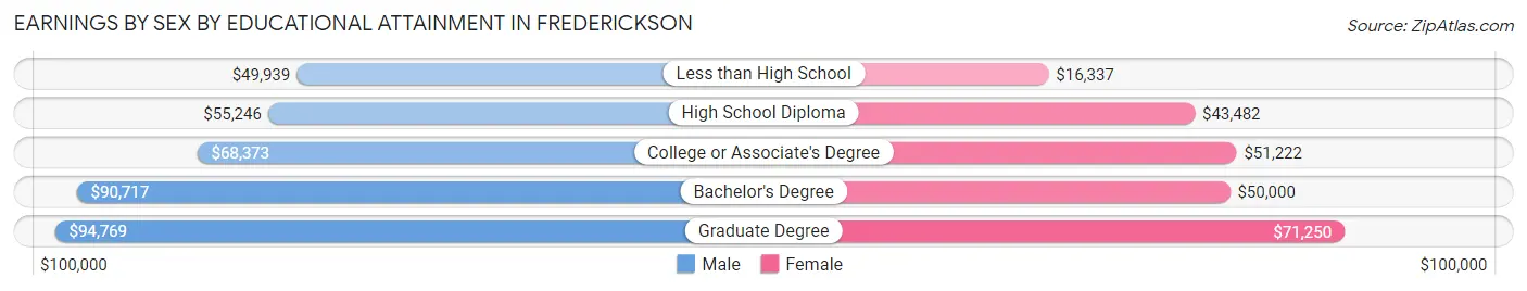 Earnings by Sex by Educational Attainment in Frederickson