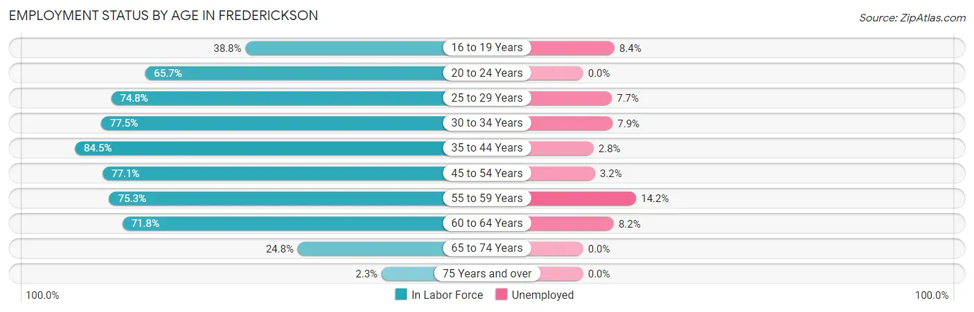 Employment Status by Age in Frederickson