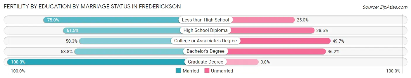 Female Fertility by Education by Marriage Status in Frederickson