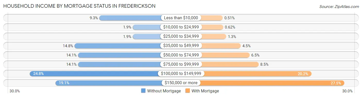 Household Income by Mortgage Status in Frederickson