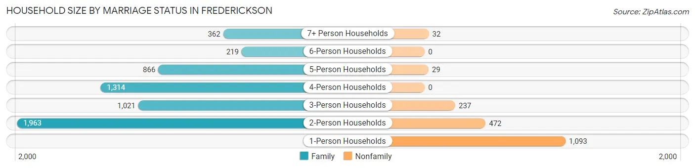 Household Size by Marriage Status in Frederickson