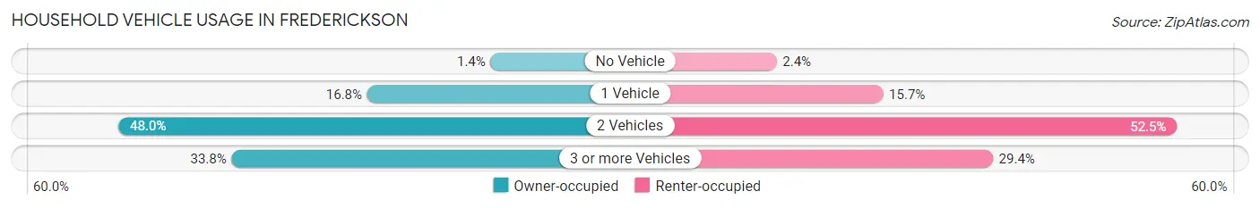 Household Vehicle Usage in Frederickson