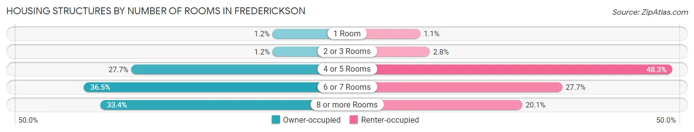 Housing Structures by Number of Rooms in Frederickson